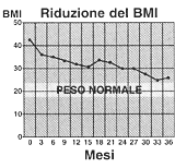 riduzione del BMI