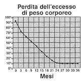 perdita dell'eccesso di peso corporeo